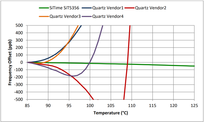 Figure 2: TCXO stability from +85°C to +125°C. Values are referred to the frequency offset at +85°C. DUT: 5 industrial temperature rated TCXO devices. Horizontal zoom-in.