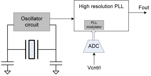 Figure 2: VCXO based on non-pullable resonator and high resolution PLL