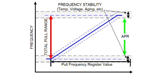 Figure 2: DCXO Frequency vs code plot showing impact of Fstab and Faging on PR