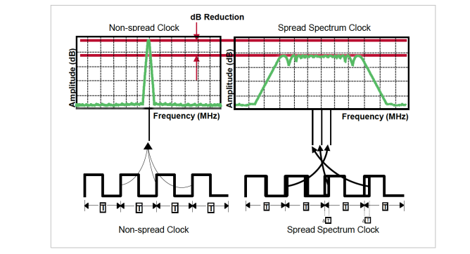 Figure 2: Non-Spreading Clock and a Spread Spectrum Clock Measured by a Spectrum Analyzer with a 100 kHz Resolution Bandwidth