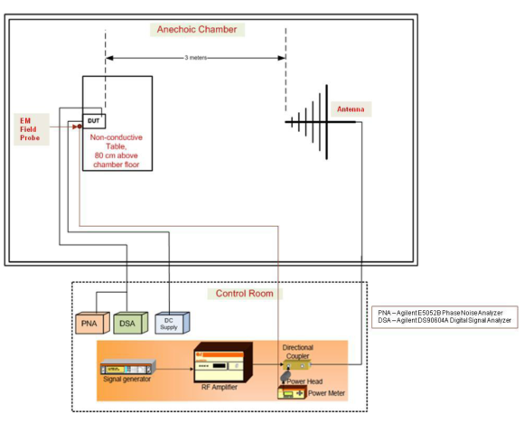 Figure 2: Setup for EMS Testing