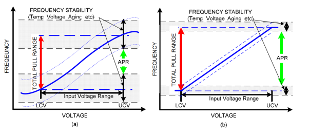 Figure 2 Typical VCXO FV Characteristics