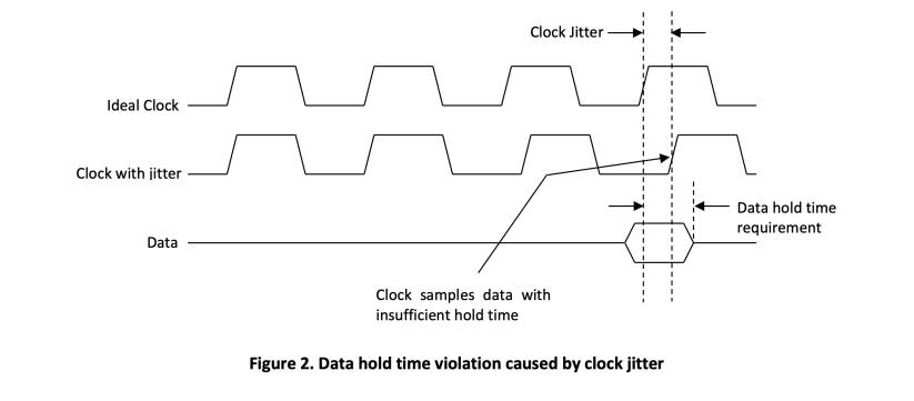 クロックジッターによるデータ保持時間違反