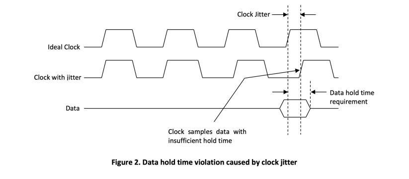 Verletzung der Datenhaltezeit durch Taktzittern