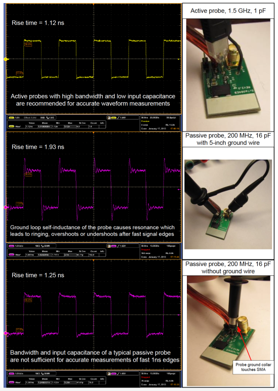 Figure 2.1: Probing on an evaluation board: Tektronix DPO7104 1-GHz oscilloscope using active probe, passive probe with ground loop, and passive probe without ground loop