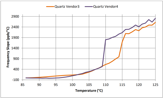 Figure 20: Vendor 3 and vendor 4 quartz-based TCXO frequency versus temperature slope from +85°C to +125°C. Values are referred to the frequency offset at +85°C. DUT: 1 TCXO device from both vendors.