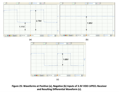 Waveforms at Positive (a), Negative (b) Inputs of 3.3V VDD LVPECL Receiver and Resulting Differential Waveform (c).