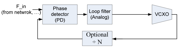 Figure 3: Low bandwidth PLL with VCXO and analog loop filter