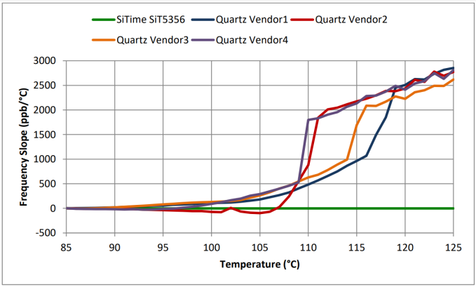 Figure 3: TCXO frequency versus temperature slope from +85°C to +125°C. Values are referred to the frequency offset at +85°C. DUT: 5 industrial temperature rated TCXO devices.