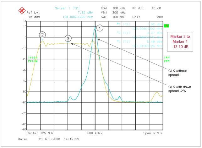 Figure 3 Noise Reduction Benefits of a Spread Spectrum Clock