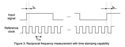 Figure 3 Reciprocal frequency measurement with time stamping capability