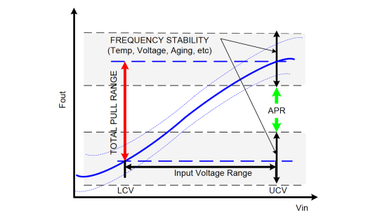 Figure 3: VCXO frequency vs code plot showing impact of Fstab and Faging on PR