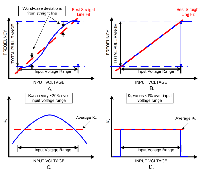 Figure 3: VCXO linearity and Kv characteristics