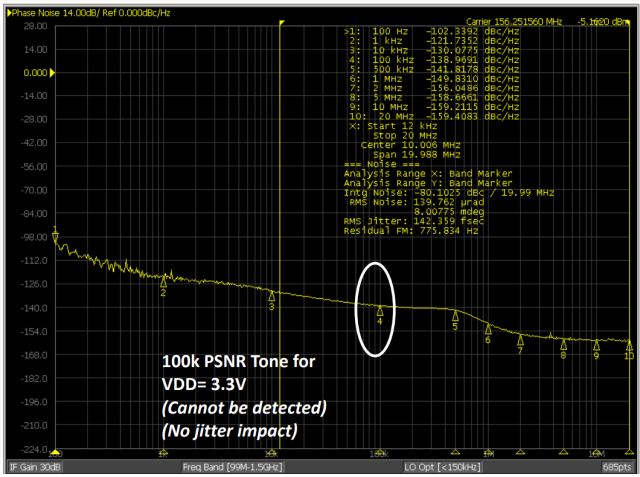 Figure 3. SiT9514x (VDD= 3.3V, fspur = 100 kHz, Vspur= 10 mV pp)