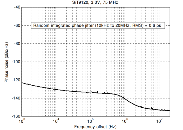 Figure 3. Phase noise plot 3.3V