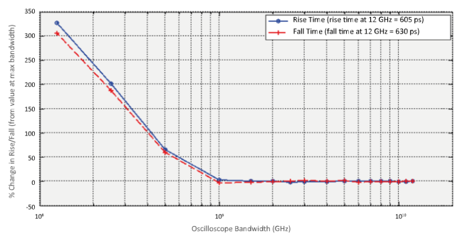 Figure 3: This plot shows how a 36 MHz clock (shown in Figure 2) rise and fall times change as the oscilloscope bandwidth deviates from 12 GHz. The rise and fall times are fairly constant moving from 12 GHz to a 1 GHz bandwidth, then increase rapidly for lower bandwidths. The optimum oscilloscope bandwidth for this device is therefore 1 GHz.