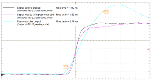 Figure 3.1: Impact of 16 pF passive probe input capacitance on the signal under test. Test signal is monitored with a high performance active probe before and after connecting a passive probe. Captures made with Tektronix DPO7104 1-GHz oscilloscope.