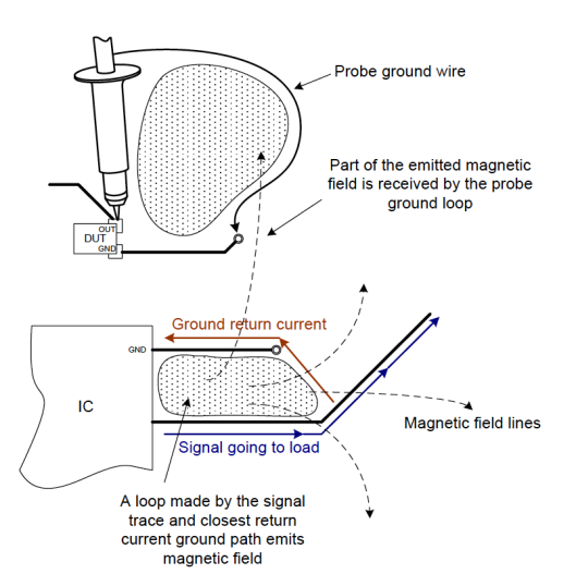 Figure 3.13: Mechanism of noise coupling to the probe ground loop