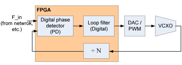 Figure 4: Low bandwidth PLL with VCXO and digital loop filter