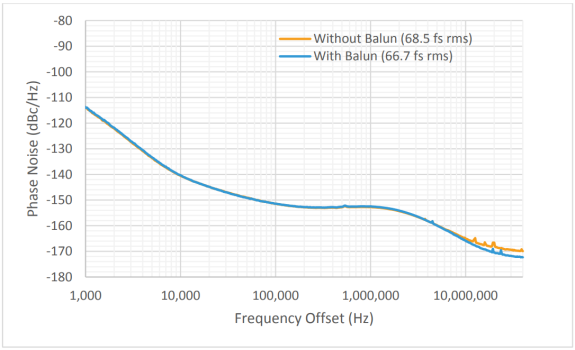 Figure 4: SiT9501 156.25 MHz LVPECL phase noise data measured by optimally-set E5052B instrument (cross correlation = 64) comparing single-ended (orange curve) versus differential measurements using a balun (blue curve).