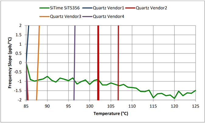 Figure 4: TCXO frequency versus temperature slope from +85°C to +125°C. DUT: 5 industrial temperature rated TCXO devices. Horizontal zoom-in.