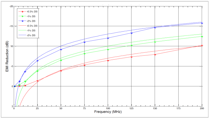 Figure 4 Calculated EMI Reductions vs Measured Values