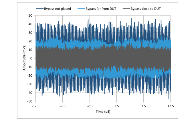 Figure 4 Confirming power supply noise suppression effect, SiT9366-156.25MHz