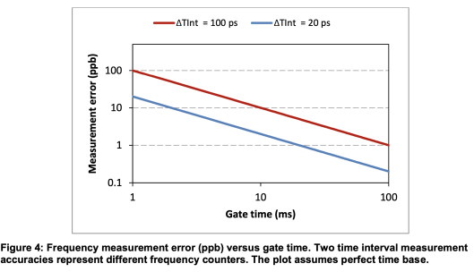 Relative Frequency Measurement Error