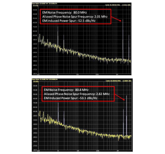 Figure 4: Noise spur test results for noise generated for 3V/m EM field at 80 and 80.8 MHz in an anechoic chamber for a quartz device