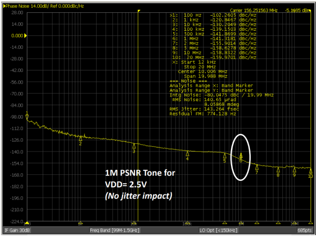 Figure 4. SiT9514x (VDD= 2.5V, fspur = 1 MHz, Vspur= 10 mV pp)