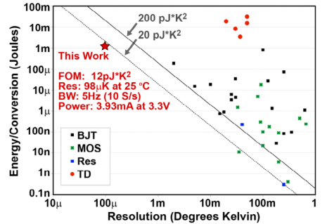 Figure 4. Figure of merit comparing conversion energy and resolution