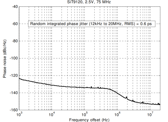 Figure 4. Phase noise plot 2.5V