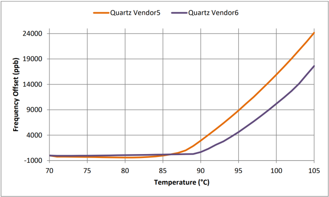 Figure 5: TCXO stability from +70°C to +105°C. Values are referred to the frequency offset at +70°C. DUT: 2 commercial temperature rated TCXO devices.