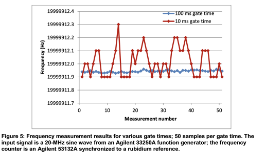 Figure 5 Frequency Measurement Results