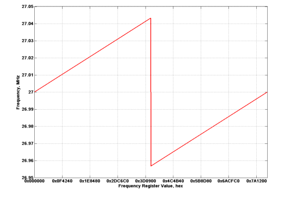 Figure 5: Frequency vs. “pull” register values for a SiT3907, 27 MHz, ±1600 ppm PR, Mode 2.