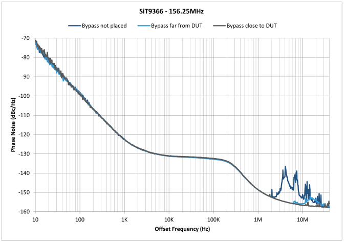 Figure 5: Phase noise response with different bypass capacitor placement for SiT9366-156.25 MHz