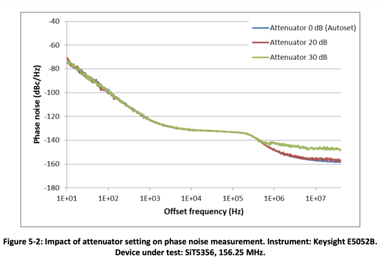 Figure 5-2 Impact of attenuator setting on phase noise measurement