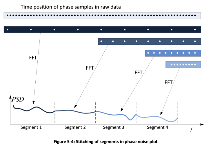 Figure 5-4 Stitching of segments in phase noise plot