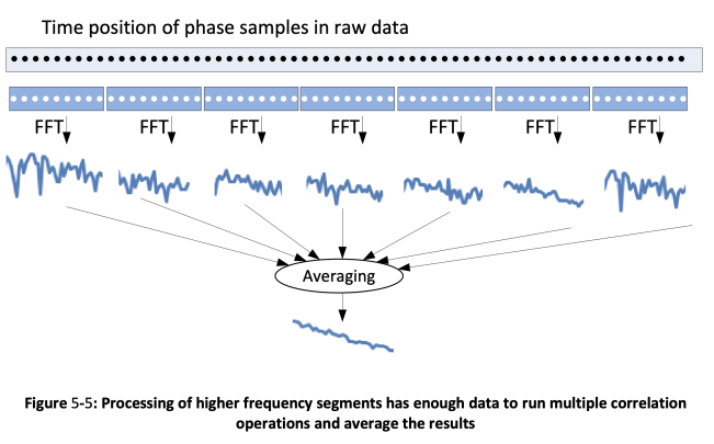 Figure 5-5 Processing of higher frequency segments