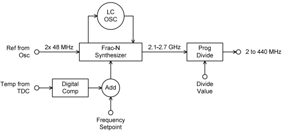 Figure 5. Frac-N PLL