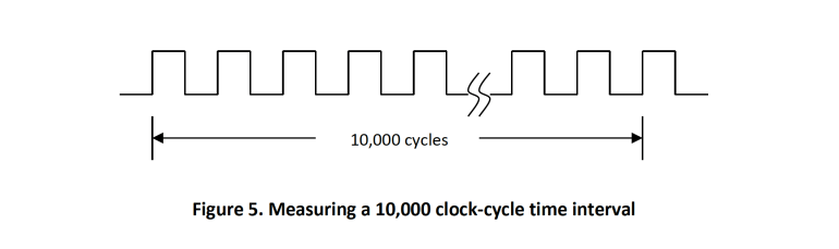図 5. 10,000 クロック サイクルの時間間隔の測定