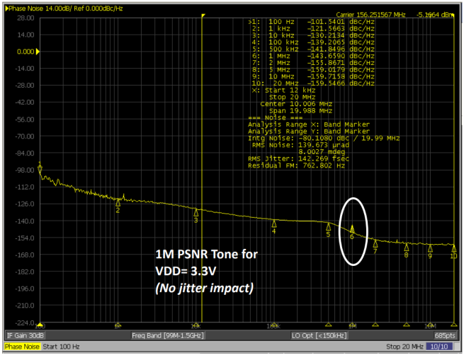 Figure 5. SiT9514x (VDD= 3.3 V, fspur = 1 MHz, Vspur= 10 mV pp)