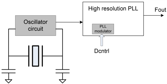 Figure 6: DCXO based on high-resolution PLL