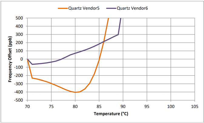 Figure 6: TCXO stability from +70°C to +105°C. Values are referred to the frequency offset at +70°C. DUT: 2 commercial temperature rated TCXO devices. Horizontal zoom-in.