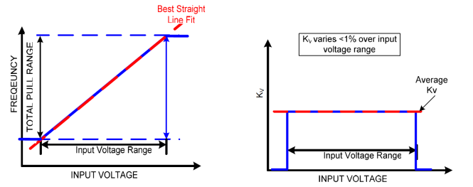 Figure 6 and 7: Typical SiTime VCXO Linearity and Kv Variation