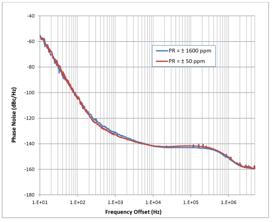 Figure 6: Phase noise plots of SiT3907 DCXO with PR ±50 ppm and PR = ±1600 ppm.
