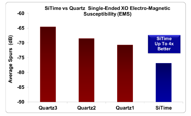 Figure 6: Susceptibility of single-ended oscillators to radiated electromagnetic field, 80 MHz-1 GHz