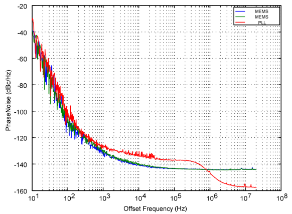 Figure 6. MEMS and PLL phase noise, reference frequency is 48MHz. 