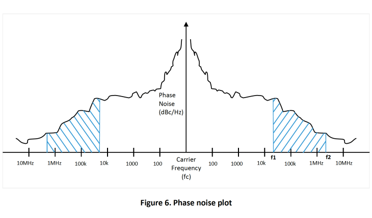 Figure 6. Phase Noise Plot