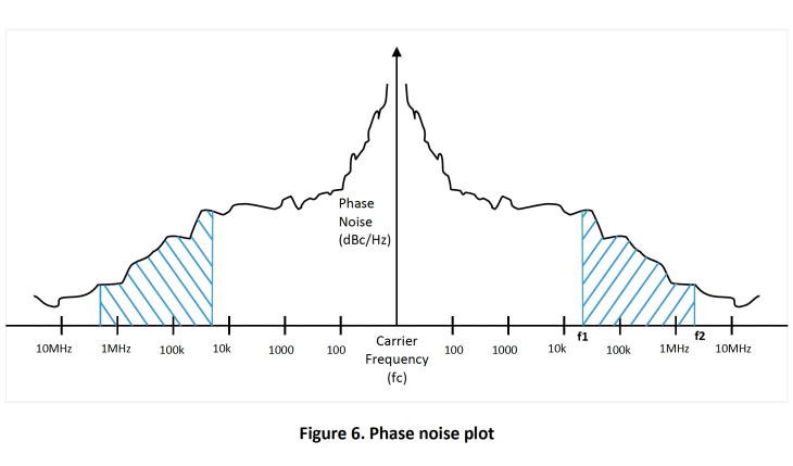图 6. 相位噪声图